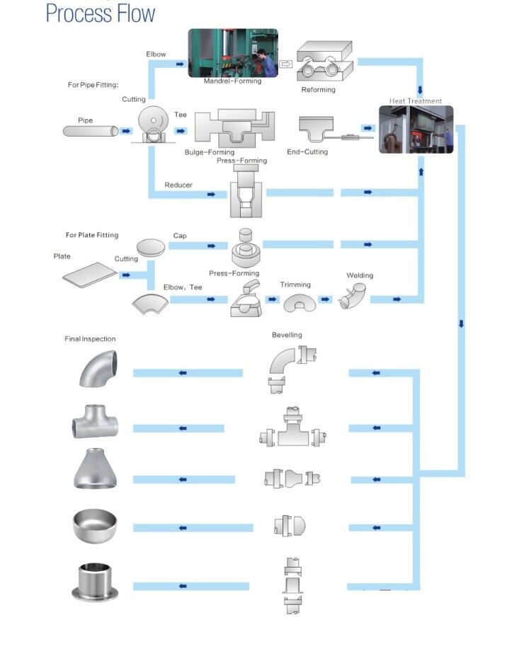 processus de raccords